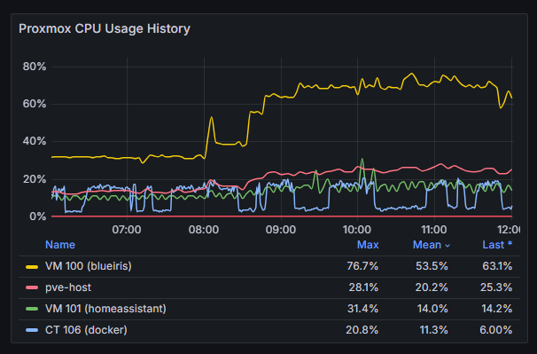 Home Assistant - Better Proxmox Monitoring with InfluxDB